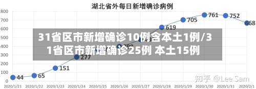 31省区市新增确诊10例含本土1例/31省区市新增确诊25例 本土15例
