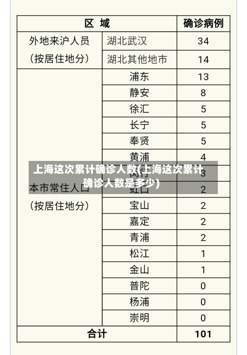 上海这次累计确诊人数(上海这次累计确诊人数是多少)