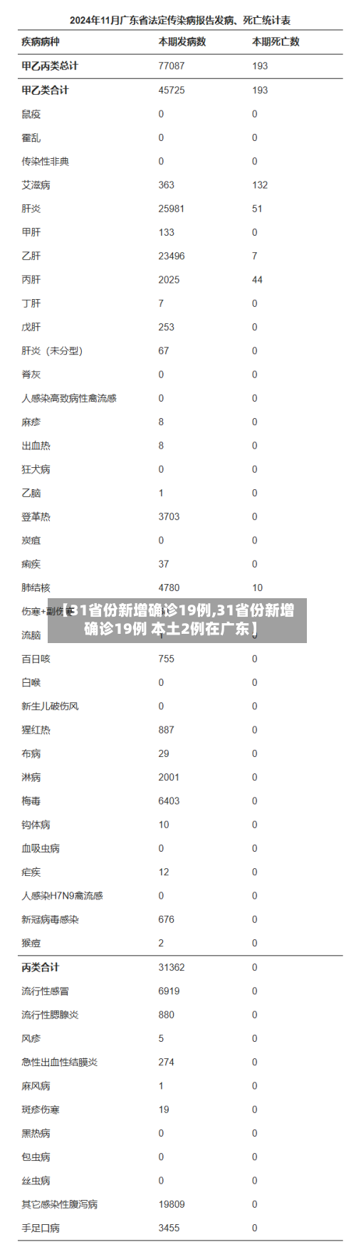 【31省份新增确诊19例,31省份新增确诊19例 本土2例在广东】