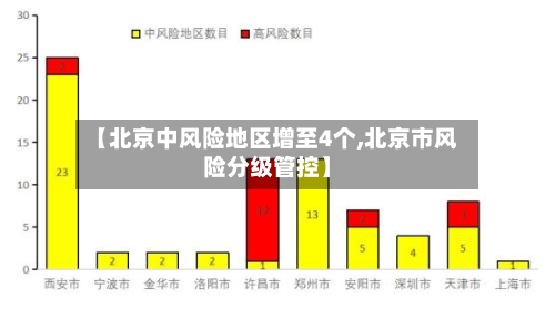 【北京中风险地区增至4个,北京市风险分级管控】