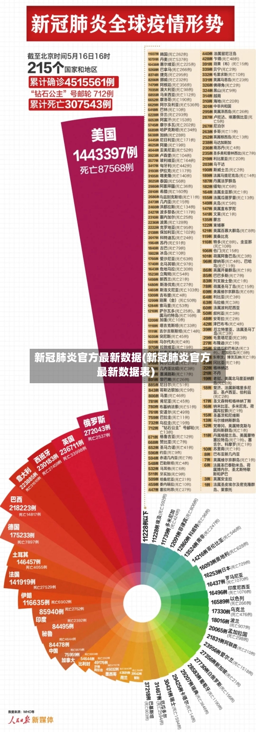 新冠肺炎官方最新数据(新冠肺炎官方最新数据表)