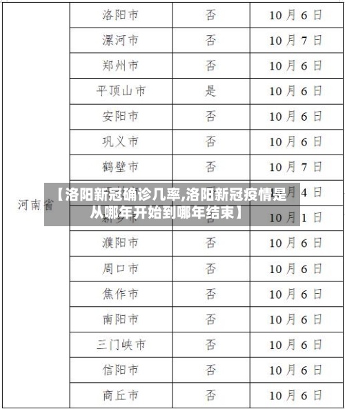 【洛阳新冠确诊几率,洛阳新冠疫情是从哪年开始到哪年结束】