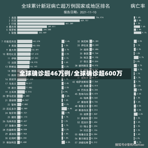 全球确诊超46万例/全球确诊超600万