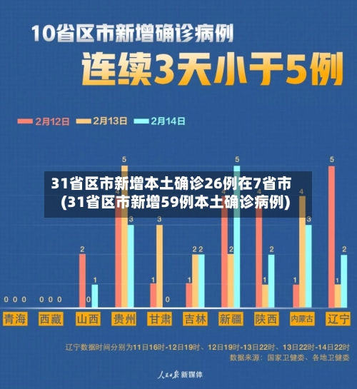 31省区市新增本土确诊26例在7省市(31省区市新增59例本土确诊病例)