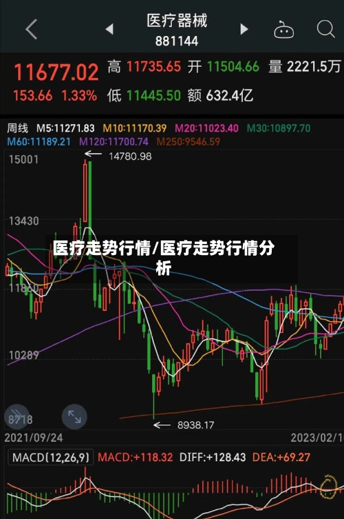 医疗走势行情/医疗走势行情分析