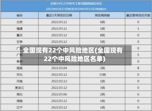 全国现有22个中风险地区(全国现有22个中风险地区名单)