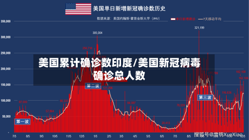 美国累计确诊数印度/美国新冠病毒确诊总人数