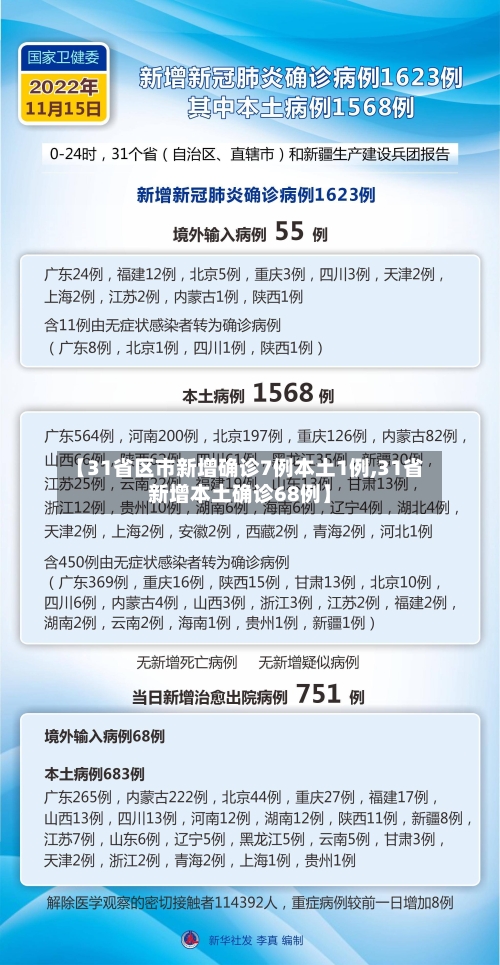 【31省区市新增确诊7例本土1例,31省新增本土确诊68例】