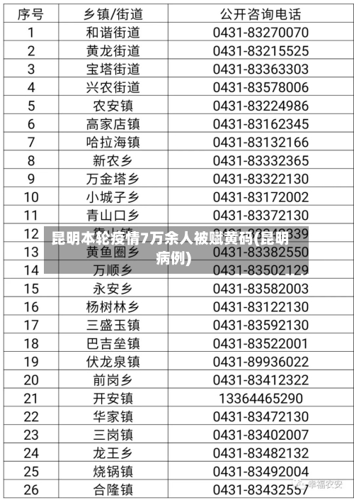 昆明本轮疫情7万余人被赋黄码(昆明病例)
