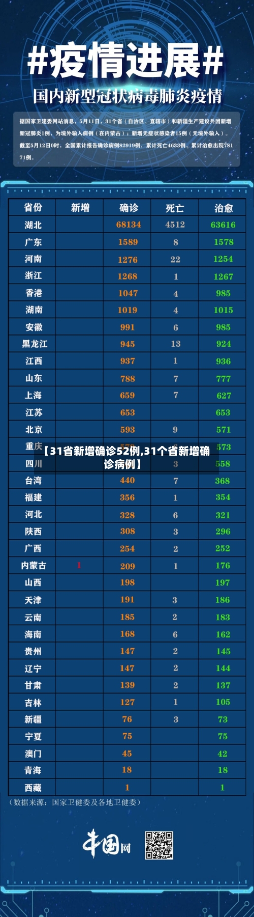 【31省新增确诊52例,31个省新增确诊病例】