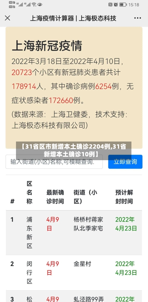 【31省区市新增本土确诊2204例,31省新增本土确诊10例】