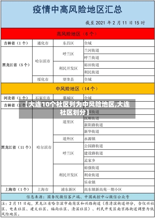 【大连10个社区列为中风险地区,大连社区划分】