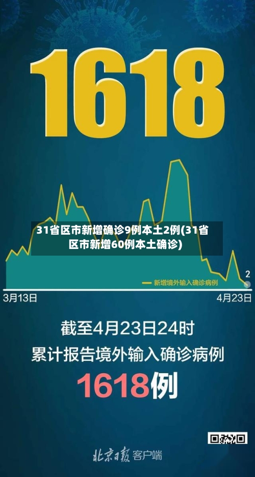 31省区市新增确诊9例本土2例(31省区市新增60例本土确诊)