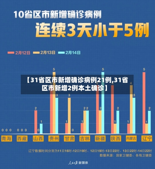 【31省区市新增确诊病例21例,31省区市新增2例本土确诊】