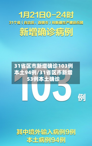 31省区市新增确诊103例本土94例/31省区市新增53例本土确诊