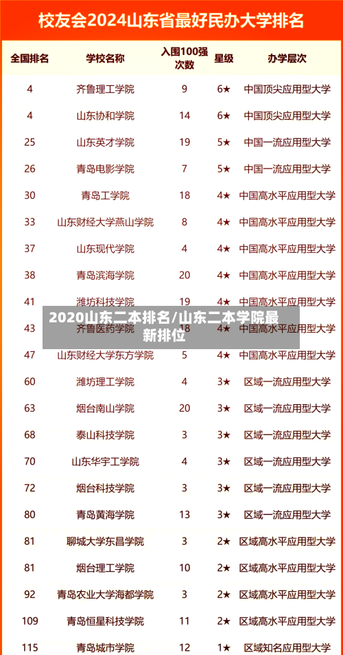 2020山东二本排名/山东二本学院最新排位