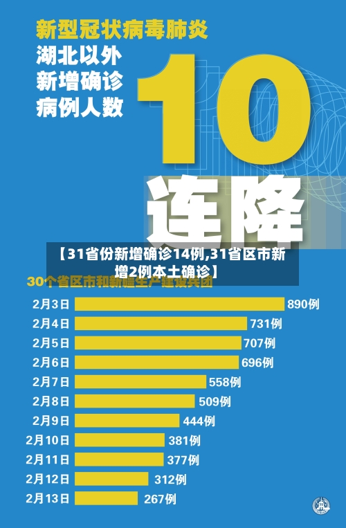【31省份新增确诊14例,31省区市新增2例本土确诊】