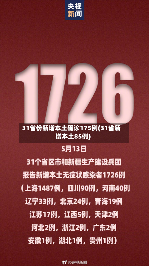 31省份新增本土确诊175例(31省新增本土85例)