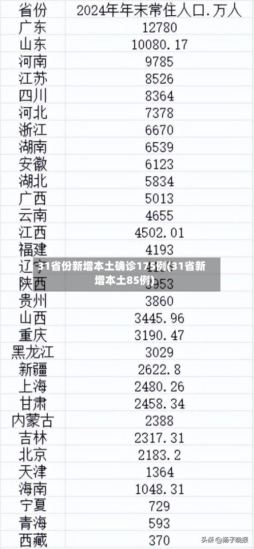 31省份新增本土确诊175例(31省新增本土85例)